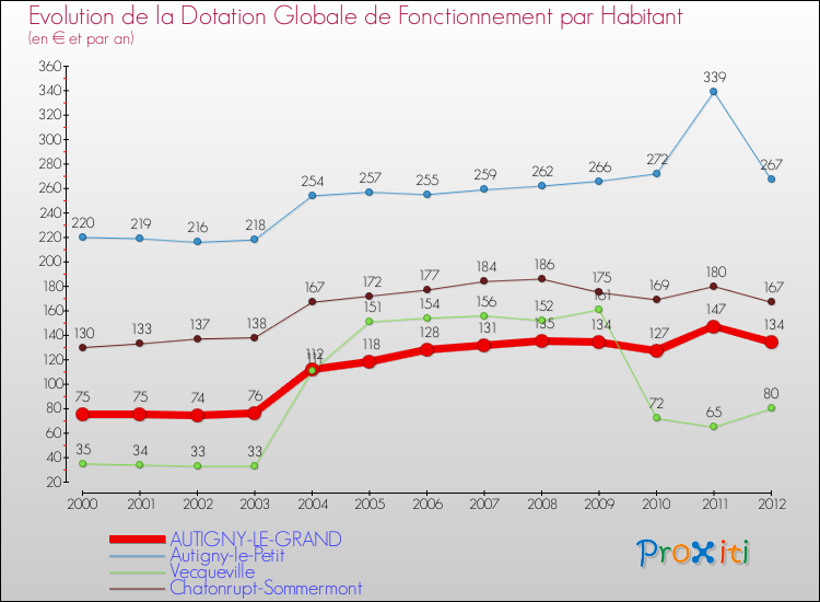 Evolution et montant de la dotation globale de fonctionnement par Habitant pour AUTIGNY-LE-GRAND et les communes proches Comparaison des dotations globales de fonctionnement par habitant pour AUTIGNY-LE-GRAND et les communes voisines