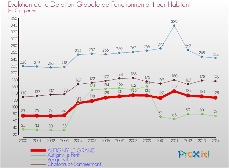 Evolution et montant de la dotation globale de fonctionnement par Habitant pour AUTIGNY-LE-GRAND et les communes proches de 2000 à 2014. Comparaison des dotations globales de fonctionnement par habitant pour AUTIGNY-LE-GRAND et les communes voisines de 2000 à 2014.