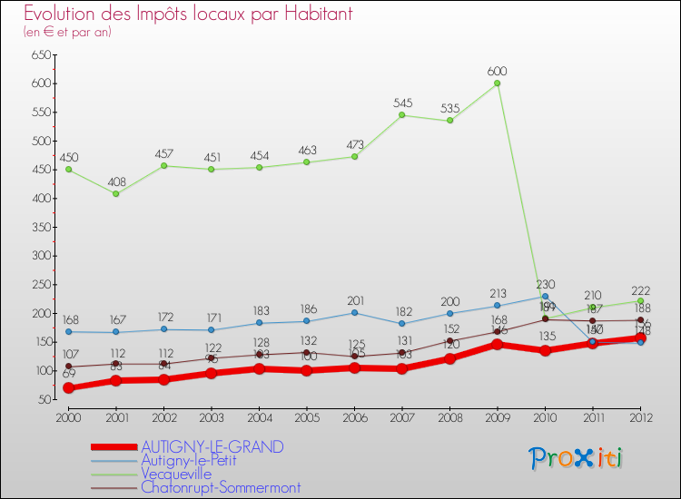 Evolution et montant des impôts locaux par Habitant pour AUTIGNY-LE-GRAND et les communes proches Comparaison des impôts locaux par habitant pour AUTIGNY-LE-GRAND et les communes voisines