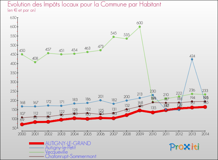 Evolution et montant des impôts locaux par Habitant pour AUTIGNY-LE-GRAND et les communes proches de 2000 à 2014 Comparaison des impôts locaux par habitant pour AUTIGNY-LE-GRAND et les communes voisines de 2000 à 2014