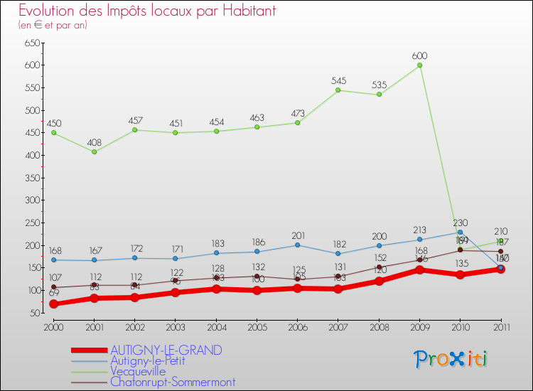 Evolution et montant des impôts locaux par Habitant pour AUTIGNY-LE-GRAND et les communes proches Comparaison des impôts locaux par habitant pour AUTIGNY-LE-GRAND et les communes voisines