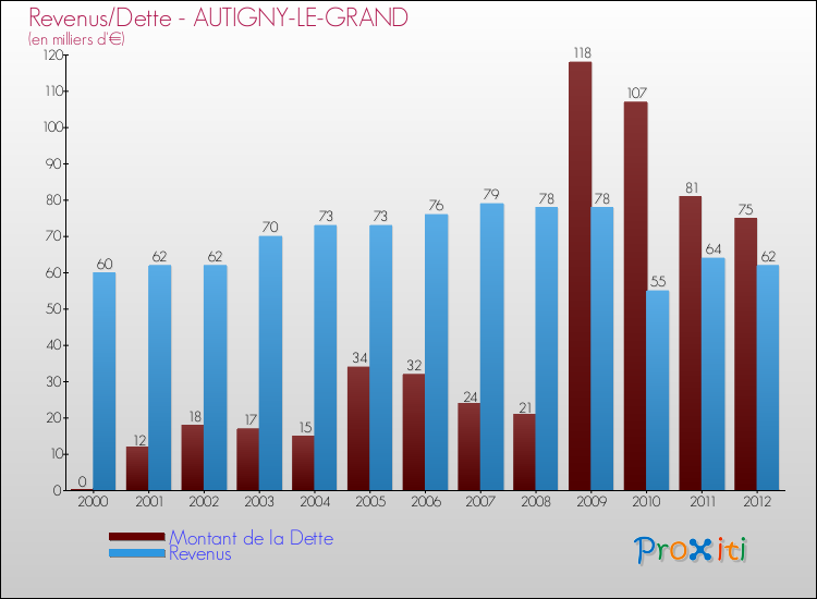 Evolution comparée de la dette et des revenus pour la commune de AUTIGNY-LE-GRAND de 2000 à 2012 Comparaison de la dette et des revenus pour AUTIGNY-LE-GRAND de 2000 à 2012