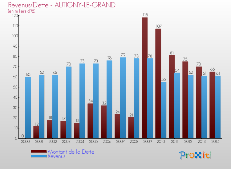 Evolution comparée de la dette et des revenus pour la commune de AUTIGNY-LE-GRAND de 2000 à 2014 Comparaison de la dette et des revenus pour AUTIGNY-LE-GRAND de 2000 à 2014