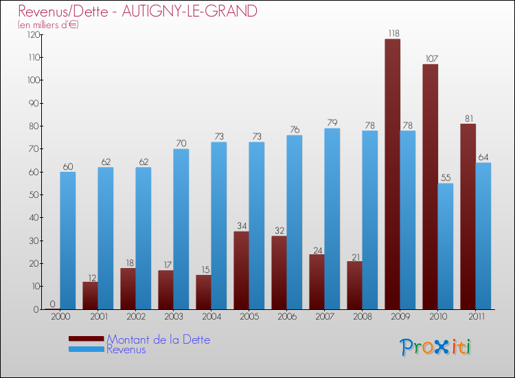 Evolution comparée de la dette et des revenus pour la commune de AUTIGNY-LE-GRAND de 2000 à 2011 Comparaison de la dette et des revenus pour AUTIGNY-LE-GRAND de 2000 à 2011
