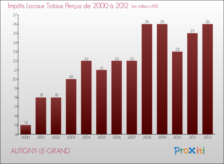 Evolution des Impôts Locaux pour la commune de AUTIGNY-LE-GRAND de 2000 à 2012 Evolution des Impôts Locaux pour AUTIGNY-LE-GRAND de 2000 à 2012