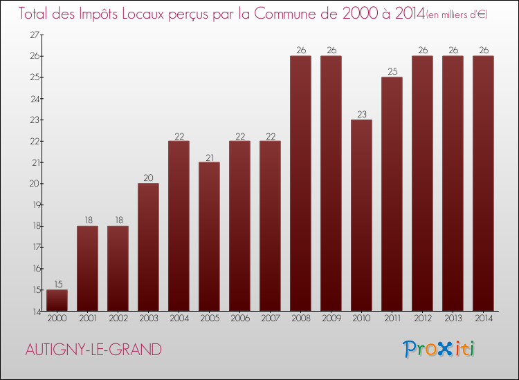 Evolution des Impôts Locaux pour la commune de AUTIGNY-LE-GRAND de 2000 à 2014 Evolution des Impôts Locaux pour AUTIGNY-LE-GRAND de 2000 à 2014