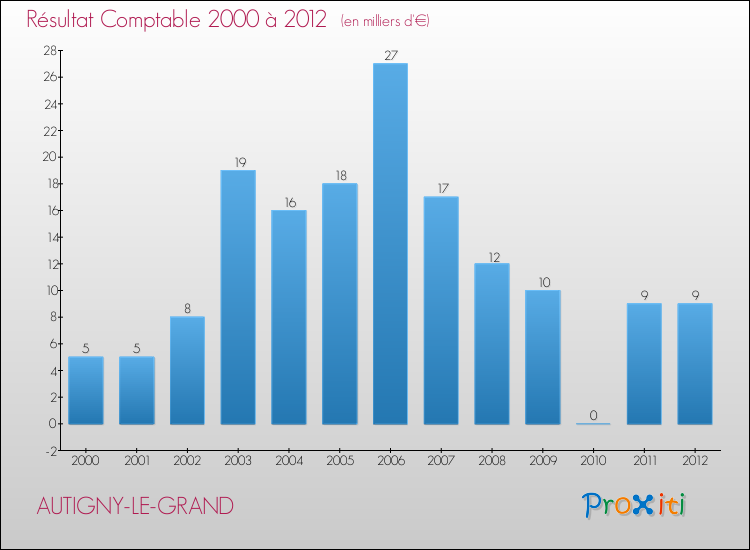 Evolution du résultat comptable pour la commune de AUTIGNY-LE-GRAND de 2000 à 2012 Evolution du résultat comptable pour AUTIGNY-LE-GRAND de 2000 à 2012