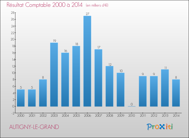 Evolution du résultat comptable pour la commune de AUTIGNY-LE-GRAND de 2000 à 2014 Evolution du résultat comptable pour AUTIGNY-LE-GRAND de 2000 à 2014