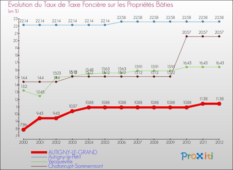 Evolution du taux de la taxe foncière sur le bati pour AUTIGNY-LE-GRAND et les communes proches de 2000 à 2012 Comparaison des taux de taxe foncière sur le bati pour AUTIGNY-LE-GRAND et les communes voisines de 2000 à 2012