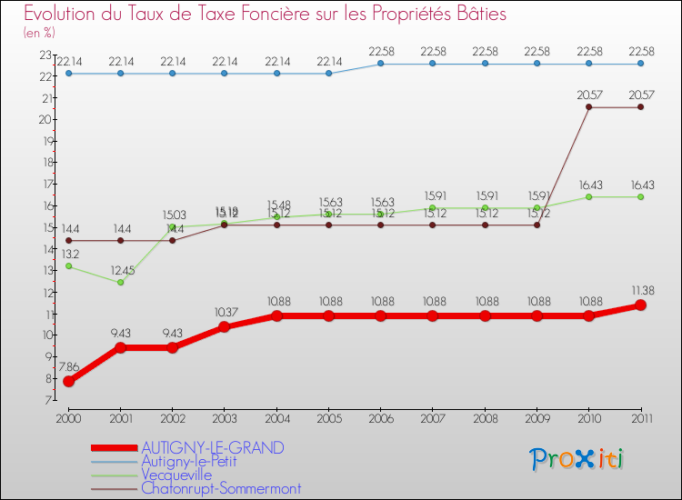 Evolution du taux de la taxe foncière sur le bati pour AUTIGNY-LE-GRAND et les communes proches Comparaison des taux de taxe foncière sur le bati pour AUTIGNY-LE-GRAND et les communes voisines
