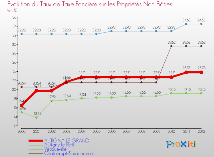 Evolution du taux de la taxe foncière sur les immeubles et terrains non batis pour AUTIGNY-LE-GRAND et les communes proches de 2000 à 2012 Comparaison des taux de la taxe foncière sur les immeubles et terrains non batis pour AUTIGNY-LE-GRAND et les communes voisines de 2000 à 2012
