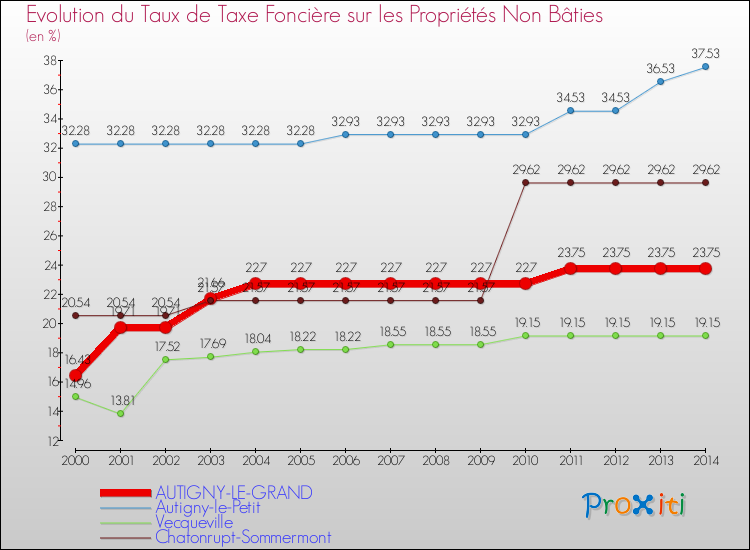Evolution du taux de la taxe foncière sur les immeubles et terrains non batis pour AUTIGNY-LE-GRAND et les communes proches de 2000 à 2014 Comparaison des taux de la taxe foncière sur les immeubles et terrains non batis pour AUTIGNY-LE-GRAND et les communes voisines de 2000 à 2014