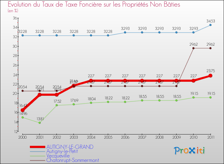 Evolution du taux de la taxe foncière sur les immeubles et terrains non batis pour AUTIGNY-LE-GRAND et les communes proches Comparaison des taux de la taxe foncière sur les immeubles et terrains non batis pour AUTIGNY-LE-GRAND et les communes voisines
