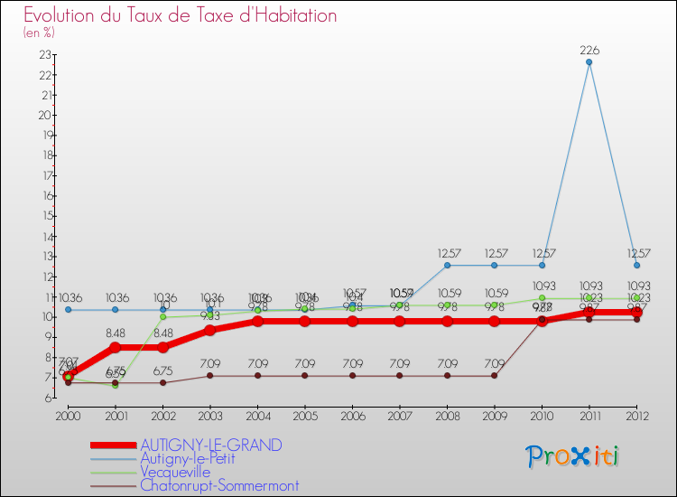 Evolution du taux de la taxe d'habitation pour AUTIGNY-LE-GRAND et les communes proches Comparaison des taux de la taxe d'habitation pour AUTIGNY-LE-GRAND et les communes voisines
