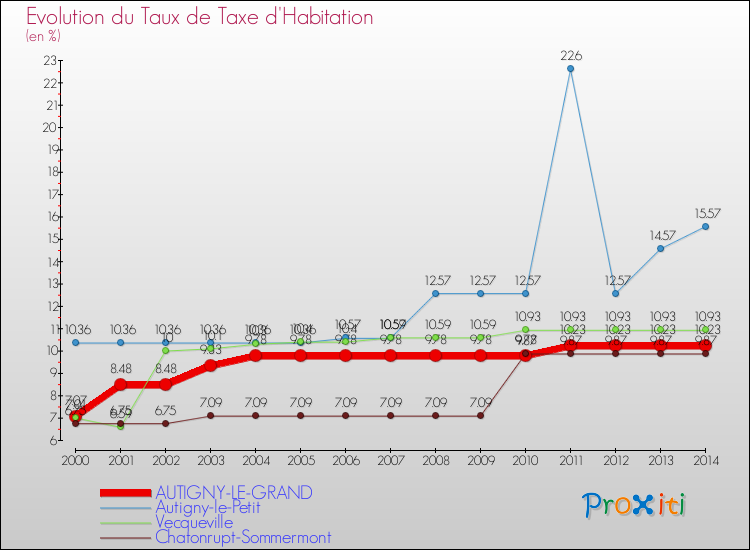 Evolution du taux de la taxe d'habitation pour AUTIGNY-LE-GRAND et les communes proches de 2000 à 2014 Comparaison des taux de la taxe d'habitation pour AUTIGNY-LE-GRAND et les communes voisines de 2000 à 2014