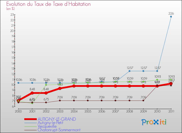 Evolution du taux de la taxe d'habitation pour AUTIGNY-LE-GRAND et les communes proches Comparaison des taux de la taxe d'habitation pour AUTIGNY-LE-GRAND et les communes voisines