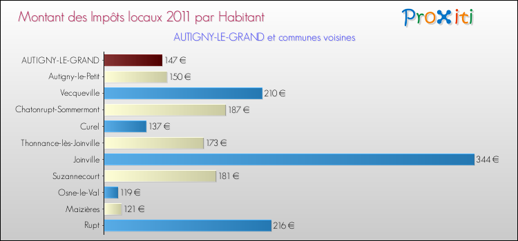 Montant des impôts locaux par Habitant pour AUTIGNY-LE-GRAND et les communes proches Comparaison des impôts locaux par habitant pour AUTIGNY-LE-GRAND et les communes voisines