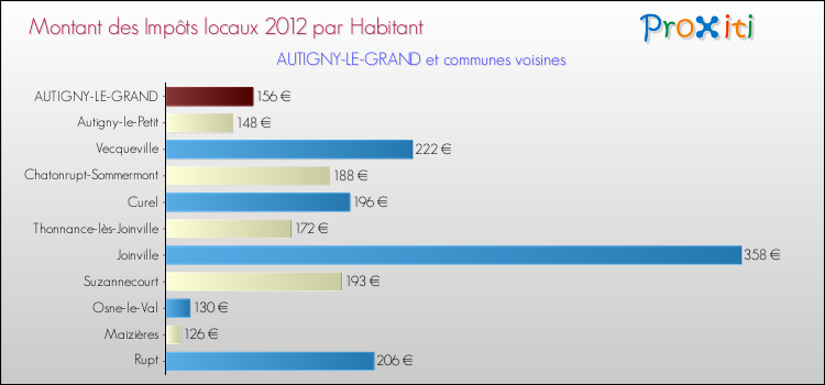 Montant des impôts locaux par Habitant pour AUTIGNY-LE-GRAND et les communes proches Comparaison des impôts locaux par habitant pour AUTIGNY-LE-GRAND et les communes voisines
