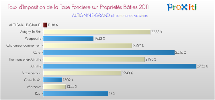 Taux d'imposition de la taxe foncière sur le bati 2011 pour AUTIGNY-LE-GRAND et les communes proches Comparaison des taux d'imposition de la taxe foncière sur le bati 2011 pour AUTIGNY-LE-GRAND et les communes voisines