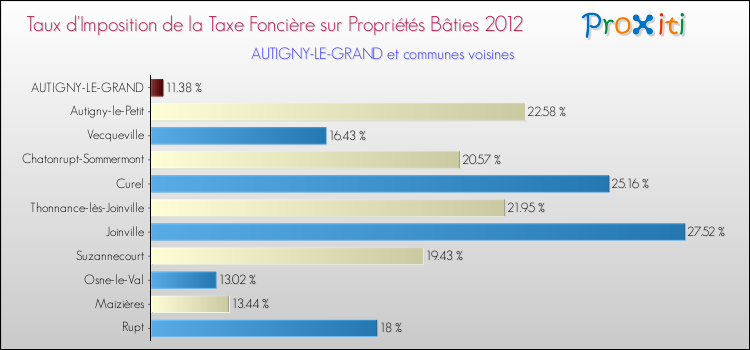 Taux d'imposition de la taxe foncière sur le bati 2012 pour AUTIGNY-LE-GRAND et les communes proches Comparaison des taux d'imposition de la taxe foncière sur le bati 2012 pour AUTIGNY-LE-GRAND et les communes voisines