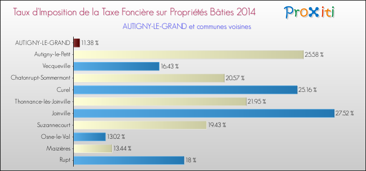 Taux d'imposition de la taxe foncière sur le bati 2014 pour AUTIGNY-LE-GRAND et les communes proches Comparaison des taux d'imposition de la taxe foncière sur le bati 2014 pour AUTIGNY-LE-GRAND et les communes voisines