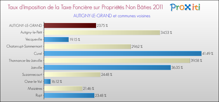 Taux d'imposition de la taxe foncière sur les immeubles et terrains non batis 2011 pour AUTIGNY-LE-GRAND et les communes proches Comparaison des taux d'imposition de la taxe foncière sur les immeubles et terrains non batis 2011 pour AUTIGNY-LE-GRAND et les communes voisines