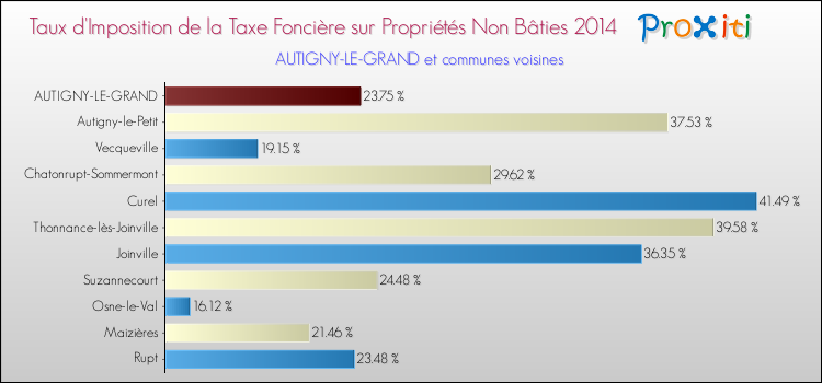 Taux d'imposition de la taxe foncière sur les immeubles et terrains non batis 2014 pour AUTIGNY-LE-GRAND et les communes proches Comparaison des taux d'imposition de la taxe foncière sur les immeubles et terrains non batis 2014 pour AUTIGNY-LE-GRAND et les communes voisines