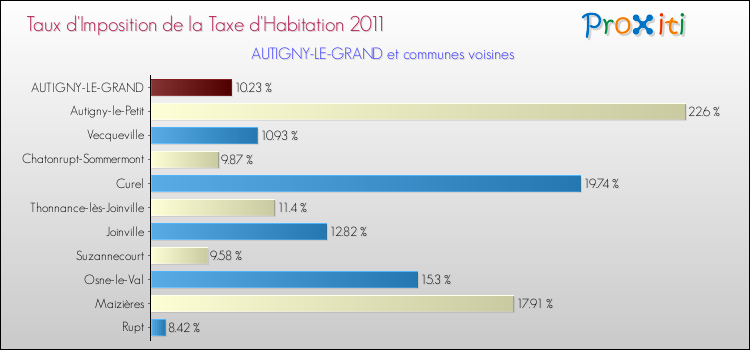 Taux d'imposition de la taxe d'habitation 2011 pour AUTIGNY-LE-GRAND et les communes proches Comparaison des taux d'imposition de la taxe d'habitation 2011 pour AUTIGNY-LE-GRAND et les communes voisines