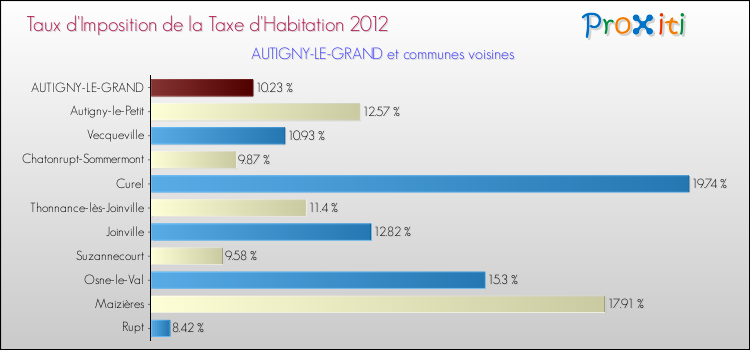 Taux d'imposition de la taxe d'habitation 2012 pour AUTIGNY-LE-GRAND et les communes proches Comparaison des taux d'imposition de la taxe d'habitation 2012 pour AUTIGNY-LE-GRAND et les communes voisines