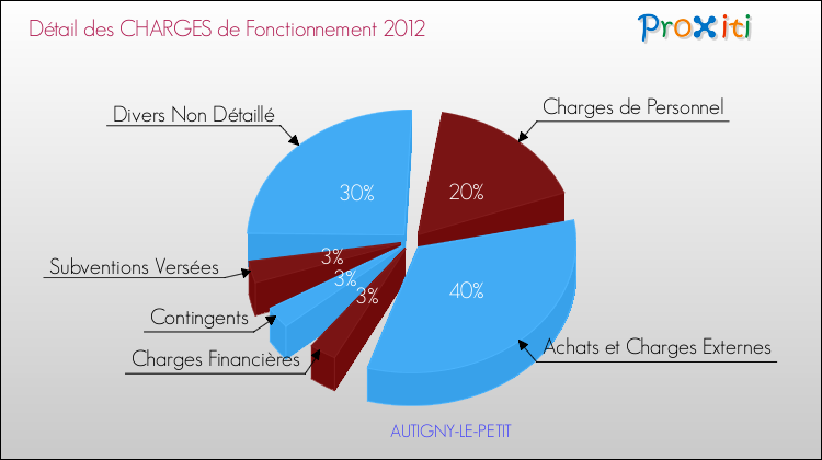 Décomposition des Charges de Fonctionnement 2012 de la commune de AUTIGNY-LE-PETIT Charges de Fonctionnement 2012 pour la commune de AUTIGNY-LE-PETIT