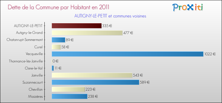 Dette par habitant de la commune en 2011 pour AUTIGNY-LE-PETIT et les communes proches Comparaison de la dette par habitant de la commune en 2011 pour AUTIGNY-LE-PETIT et les communes voisines