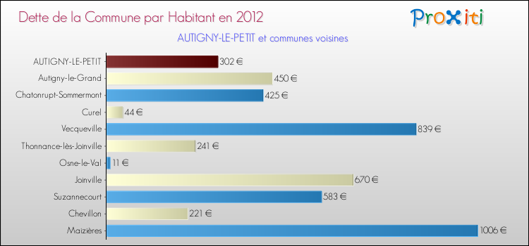 Dette par habitant de la commune en 2012 pour AUTIGNY-LE-PETIT et les communes proches Comparaison de la dette par habitant de la commune en 2012 pour AUTIGNY-LE-PETIT et les communes voisines