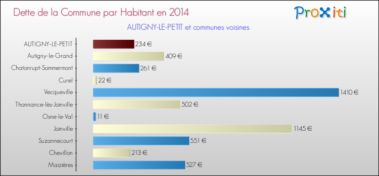 Dette par habitant de la commune en 2014 pour AUTIGNY-LE-PETIT et les communes proches Comparaison de la dette par habitant de la commune en 2014 pour AUTIGNY-LE-PETIT et les communes voisines