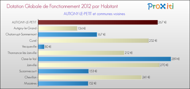Montant des dotations globales de fonctionnement DGF par Habitant pour AUTIGNY-LE-PETIT et les communes proches Comparaison des des dotations globales de fonctionnement DGF par habitant pour AUTIGNY-LE-PETIT et les communes voisines