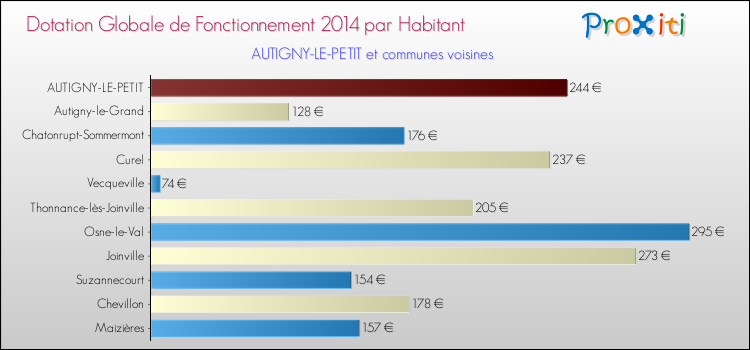Montant des dotations globales de fonctionnement DGF par Habitant pour AUTIGNY-LE-PETIT et les communes proches en 2014. Comparaison des des dotations globales de fonctionnement DGF par habitant pour AUTIGNY-LE-PETIT et les communes voisines en 2014.