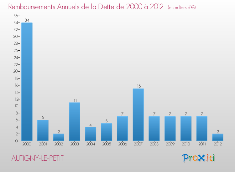 Evolution de l'annuité de la dette pour la commune de AUTIGNY-LE-PETIT de 2000 à 2012 Annuités de la dette pour AUTIGNY-LE-PETIT de 2000 à 2012