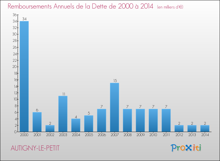 Evolution de l'annuité de la dette pour la commune de AUTIGNY-LE-PETIT de 2000 à 2014 Annuités de la dette pour AUTIGNY-LE-PETIT de 2000 à 2014