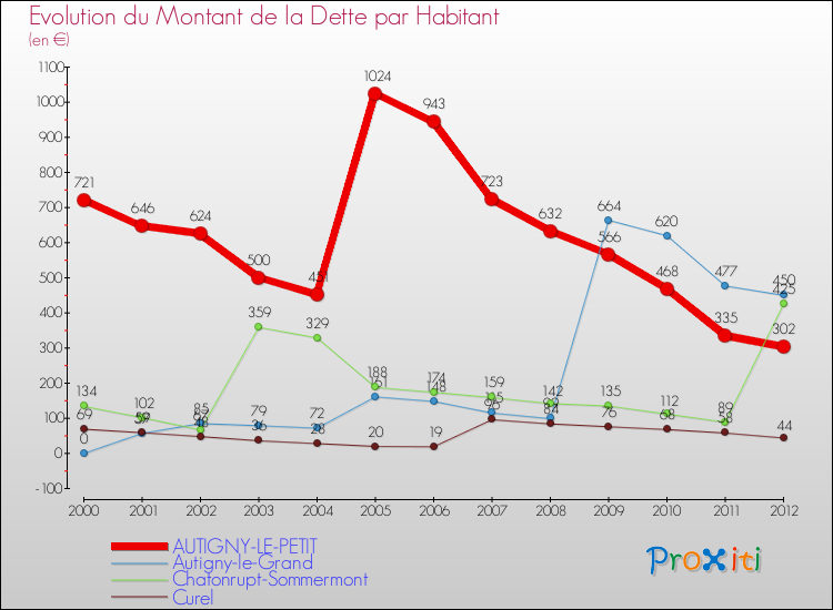 Evolution de la dette par habitant pour la commune de AUTIGNY-LE-PETIT et les communes proches de 2000 à 2012 Comparaison de la dette par habitant pour AUTIGNY-LE-PETIT et les communes voisines de 2000 à 2012