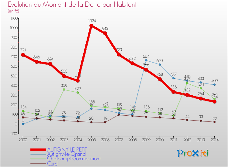 Evolution de la dette par habitant pour la commune de AUTIGNY-LE-PETIT et les communes proches de 2000 à 2014 Comparaison de la dette par habitant pour AUTIGNY-LE-PETIT et les communes voisines de 2000 à 2014
