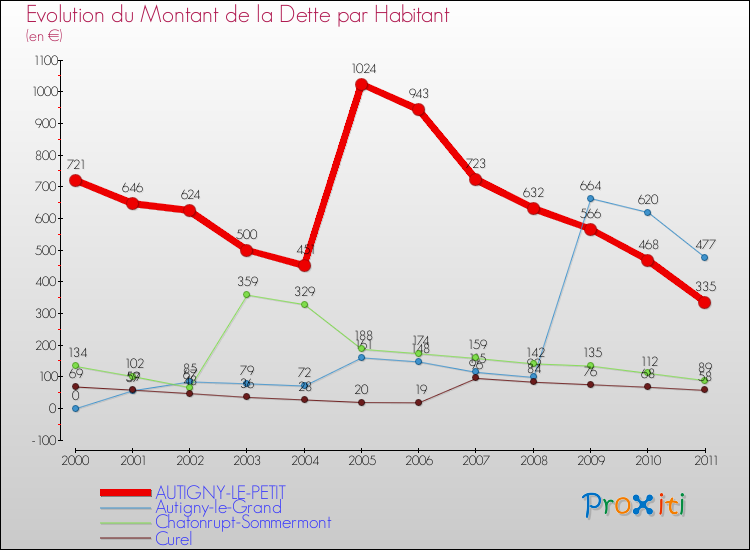 Evolution de la dette par habitant pour la commune de AUTIGNY-LE-PETIT et les communes proches Comparaison de la dette par habitant pour AUTIGNY-LE-PETIT et les communes voisines