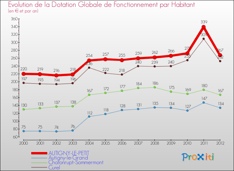 Evolution et montant de la dotation globale de fonctionnement par Habitant pour AUTIGNY-LE-PETIT et les communes proches Comparaison des dotations globales de fonctionnement par habitant pour AUTIGNY-LE-PETIT et les communes voisines