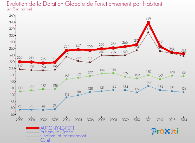 Evolution et montant de la dotation globale de fonctionnement par Habitant pour AUTIGNY-LE-PETIT et les communes proches de 2000 à 2014. Comparaison des dotations globales de fonctionnement par habitant pour AUTIGNY-LE-PETIT et les communes voisines de 2000 à 2014.