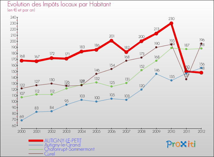 Evolution et montant des impôts locaux par Habitant pour AUTIGNY-LE-PETIT et les communes proches Comparaison des impôts locaux par habitant pour AUTIGNY-LE-PETIT et les communes voisines
