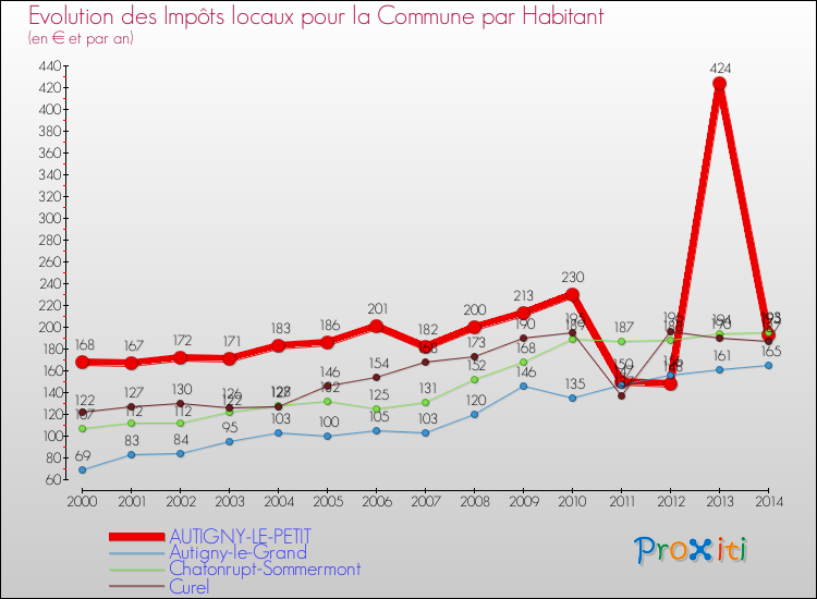 Evolution et montant des impôts locaux par Habitant pour AUTIGNY-LE-PETIT et les communes proches de 2000 à 2014 Comparaison des impôts locaux par habitant pour AUTIGNY-LE-PETIT et les communes voisines de 2000 à 2014