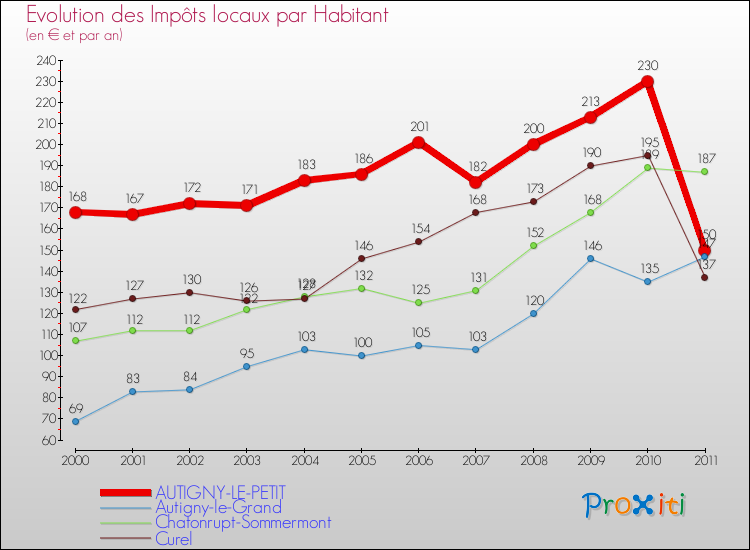 Evolution et montant des impôts locaux par Habitant pour AUTIGNY-LE-PETIT et les communes proches Comparaison des impôts locaux par habitant pour AUTIGNY-LE-PETIT et les communes voisines