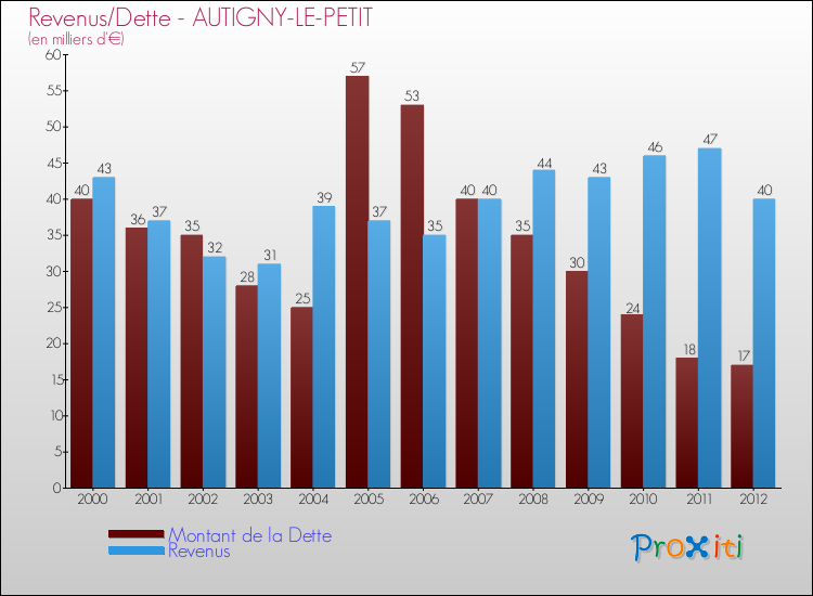 Evolution comparée de la dette et des revenus pour la commune de AUTIGNY-LE-PETIT de 2000 à 2012 Comparaison de la dette et des revenus pour AUTIGNY-LE-PETIT de 2000 à 2012