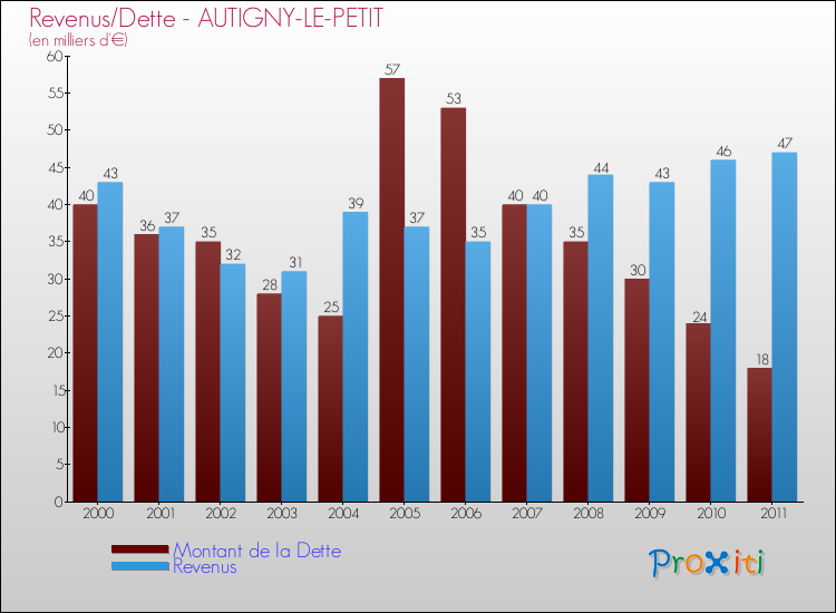 Evolution comparée de la dette et des revenus pour la commune de AUTIGNY-LE-PETIT de 2000 à 2011 Comparaison de la dette et des revenus pour AUTIGNY-LE-PETIT de 2000 à 2011