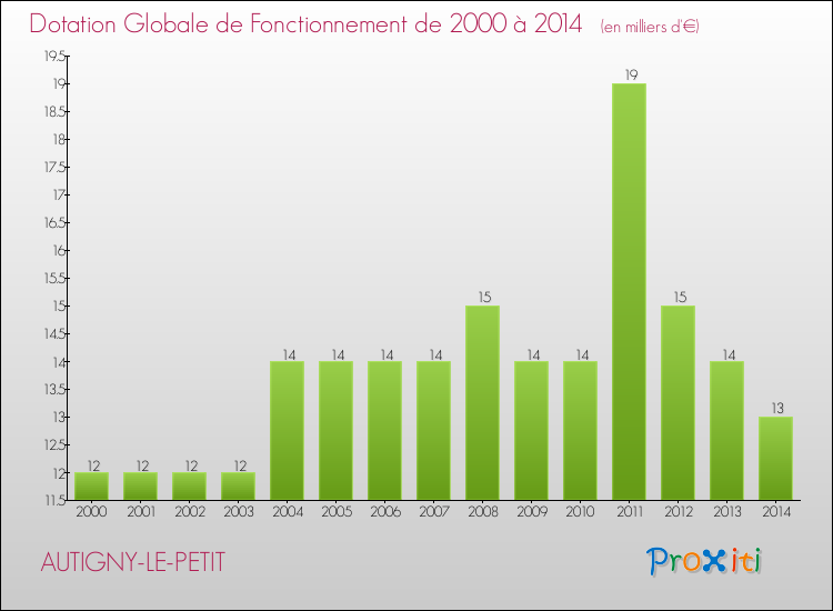 Evolution du montant de la Dotation Globale de Fonctionnement pour la commune de AUTIGNY-LE-PETIT de 2000 à 2014 Evolution du montant de la Dotation Globale de Fonctionnement pour AUTIGNY-LE-PETIT de 2000 à 2014