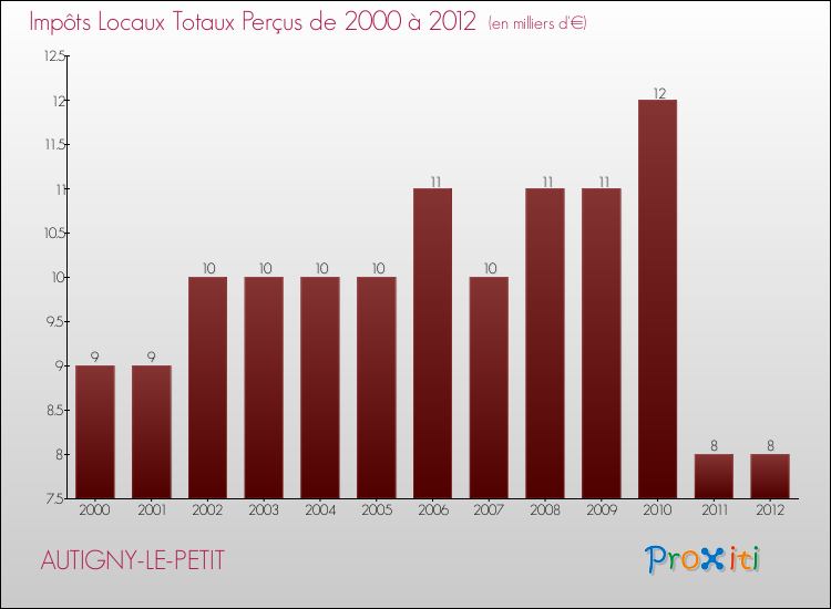 Evolution des Impôts Locaux pour la commune de AUTIGNY-LE-PETIT de 2000 à 2012 Evolution des Impôts Locaux pour AUTIGNY-LE-PETIT de 2000 à 2012