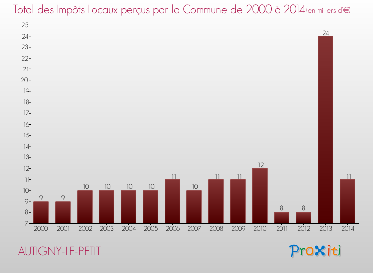 Evolution des Impôts Locaux pour la commune de AUTIGNY-LE-PETIT de 2000 à 2014 Evolution des Impôts Locaux pour AUTIGNY-LE-PETIT de 2000 à 2014